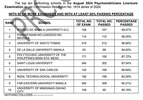 Psychometrician Licensure Examination: Qualifications  .